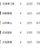 中超积分榜：上海双雄均取胜&amp;3胜1平排前二，蓉城反超泰山升至第6