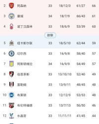 【英超】拉什福德点射，努内斯绝杀，曼城2比1维拉